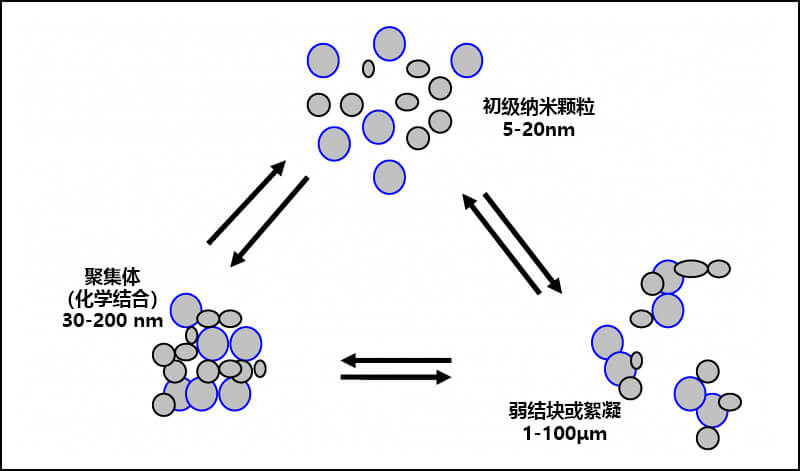 顏料顆粒、絮凝和團(tuán)聚之間的關(guān)系