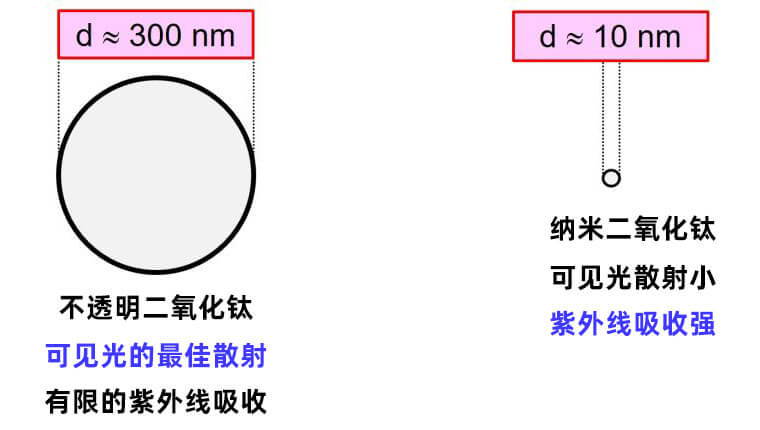 不透明和納米鈦白粉顆粒的光學性質