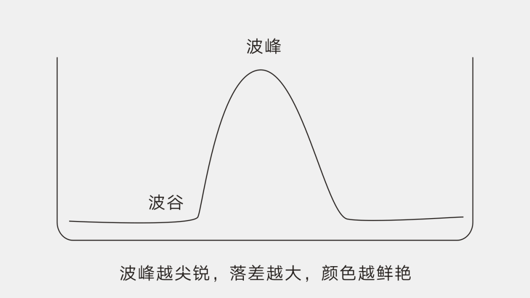 波峰越尖銳,落差越大,顏色越鮮艷