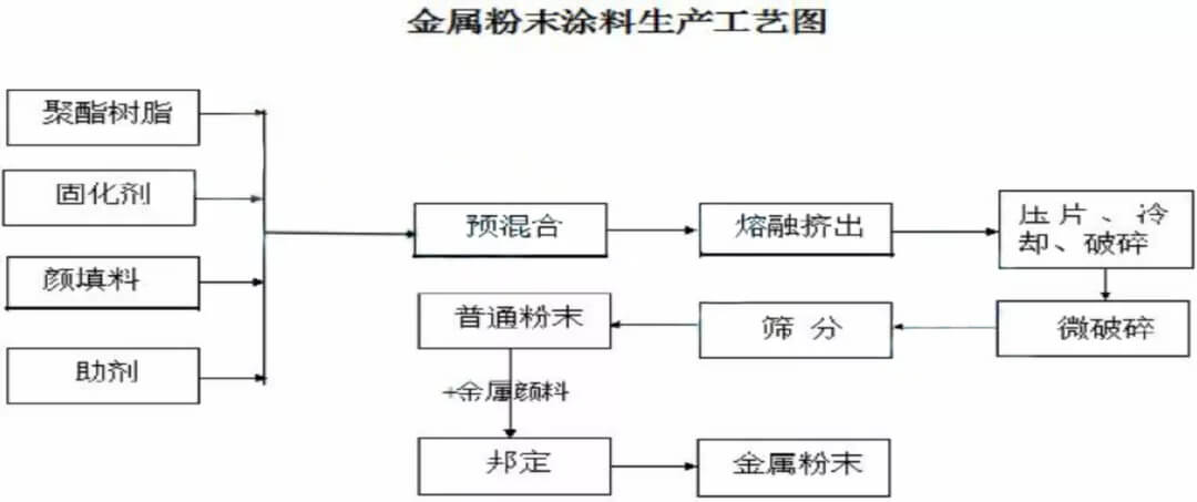 金屬粉末涂料生產工藝圖