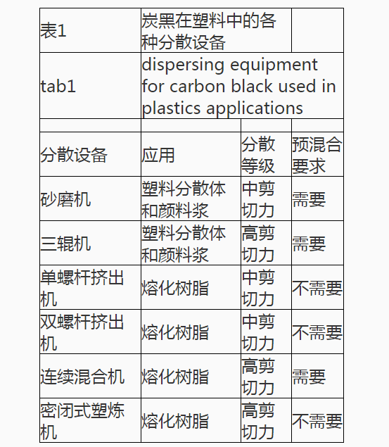 炭黑在塑料中的分散設(shè)備