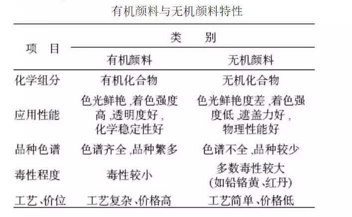 有機(jī)顏料和無(wú)機(jī)顏料區(qū)別