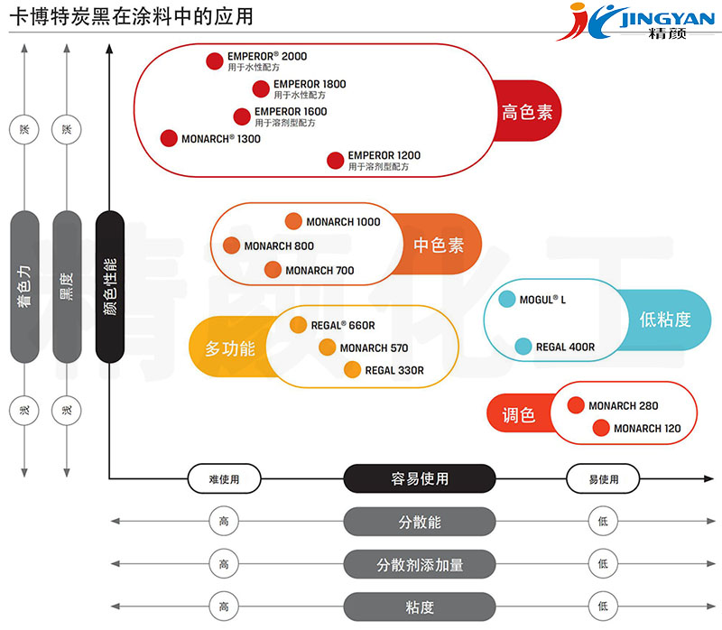 卡博特炭黑涂料應用性能對比表