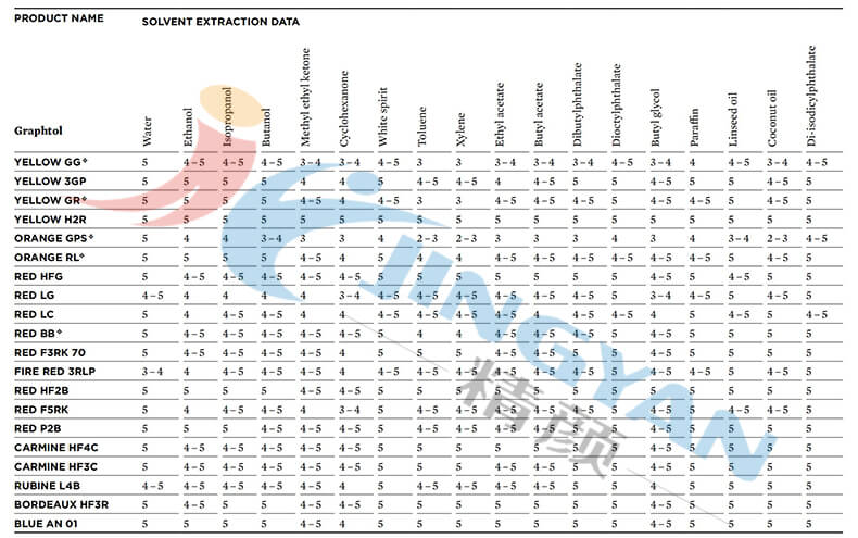 科萊恩Graphtol有機顏料耐化學牢度參數表